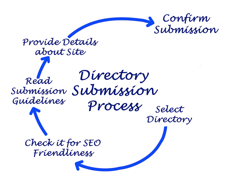 Directories